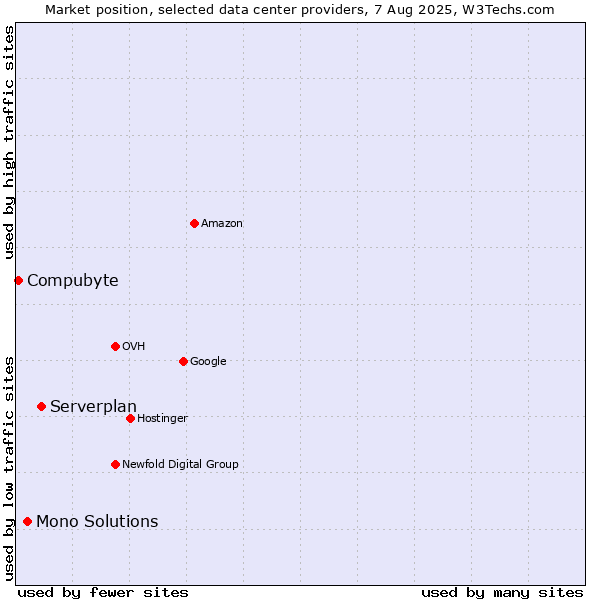 Market position of Serverplan vs. Mono Solutions vs. Compubyte