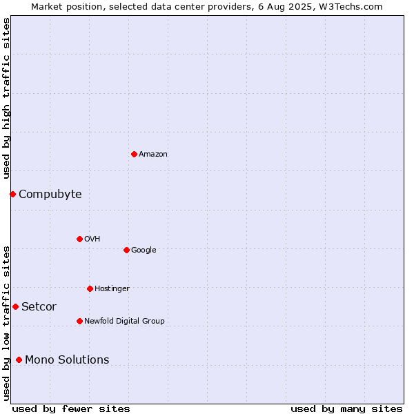 Market position of Mono Solutions vs. Setcor vs. Compubyte