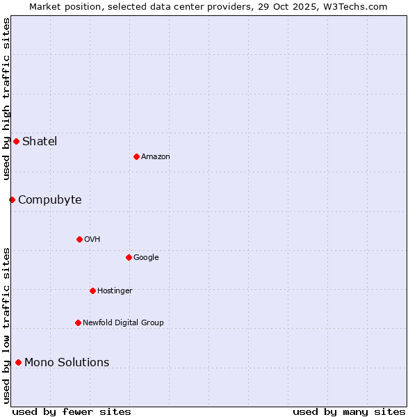 Market position of Mono Solutions vs. Shatel vs. Compubyte