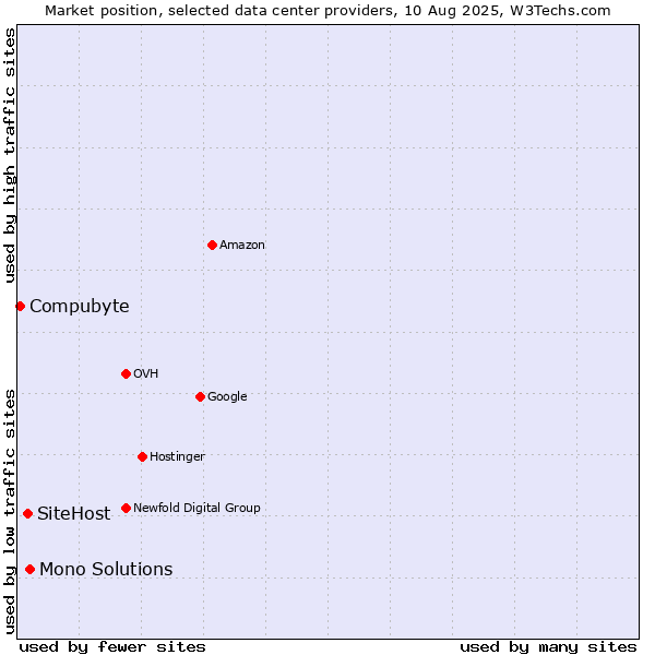 Market position of Mono Solutions vs. SiteHost vs. Compubyte