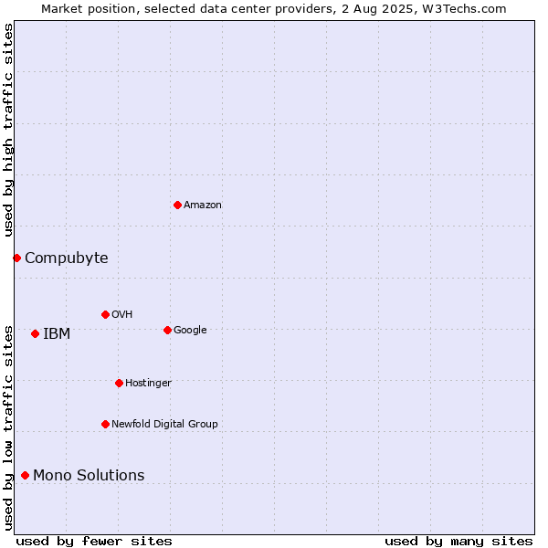 Market position of IBM vs. Mono Solutions vs. Compubyte