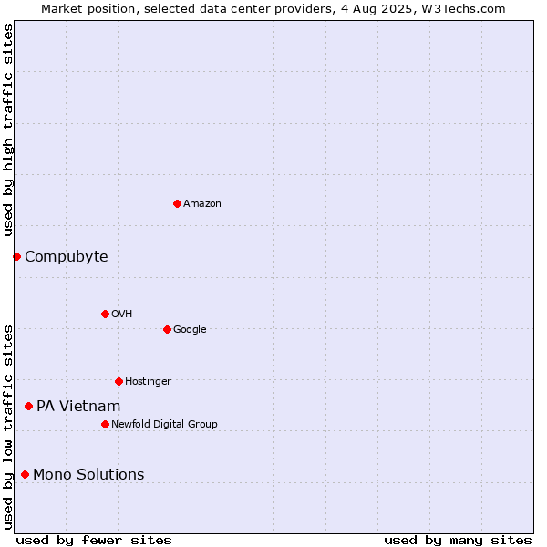 Market position of PA Vietnam vs. Mono Solutions vs. Compubyte