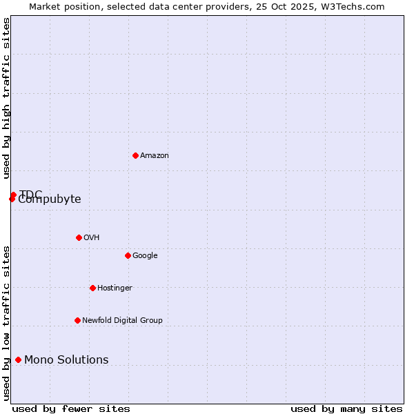 Market position of Mono Solutions vs. TDC vs. Compubyte