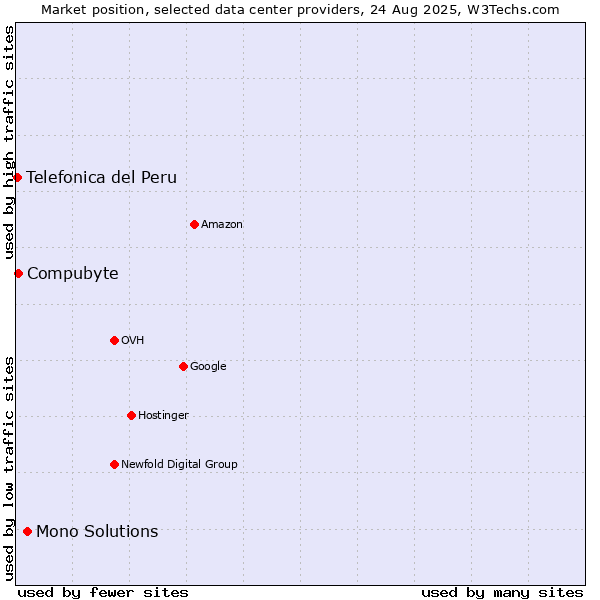 Market position of Mono Solutions vs. Compubyte vs. Telefonica del Peru