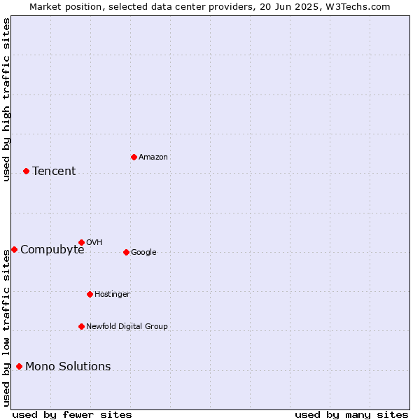 Market position of Tencent vs. Mono Solutions vs. Compubyte