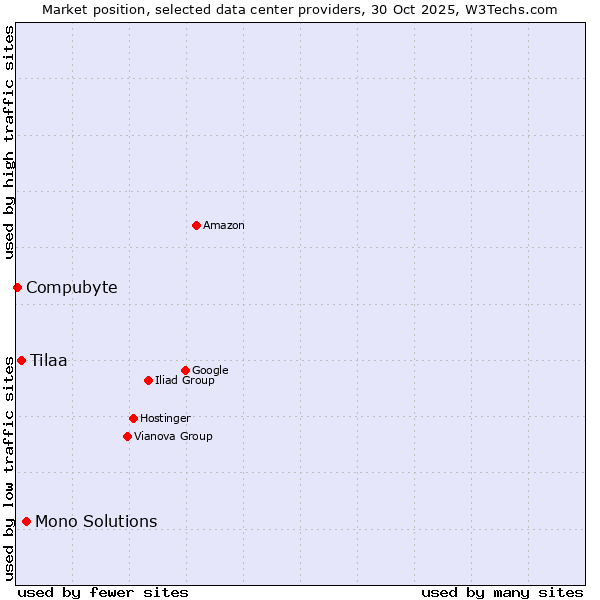 Market position of Mono Solutions vs. Tilaa vs. Compubyte