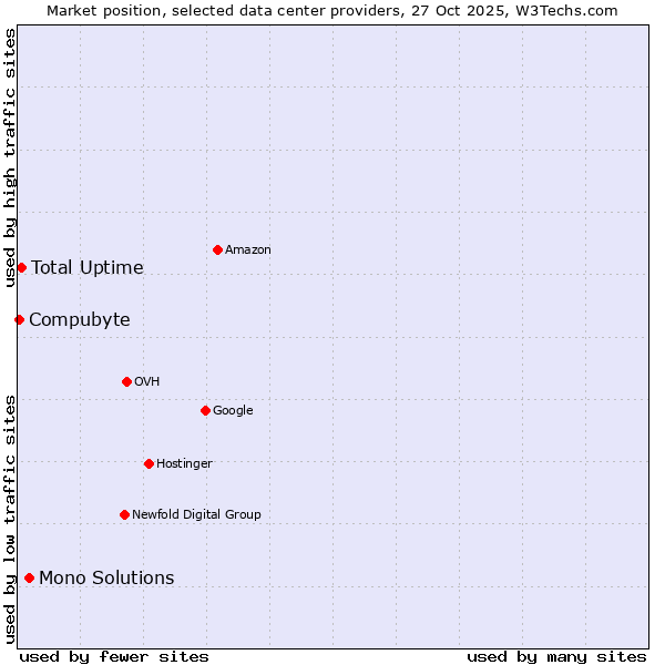 Market position of Mono Solutions vs. Total Uptime vs. Compubyte
