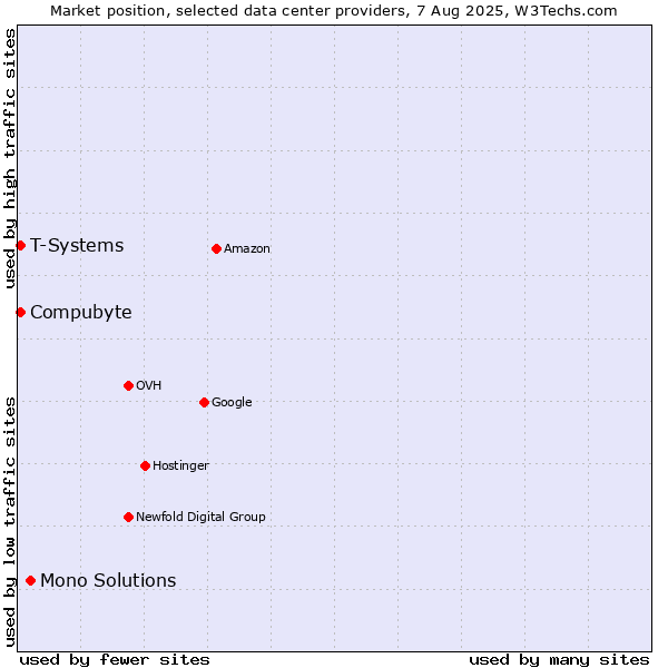 Market position of Mono Solutions vs. Compubyte vs. T-Systems