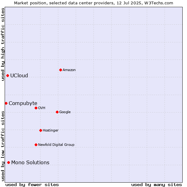 Market position of Mono Solutions vs. UCloud vs. Compubyte