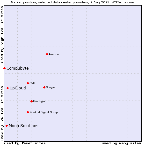 Market position of UpCloud vs. Mono Solutions vs. Compubyte
