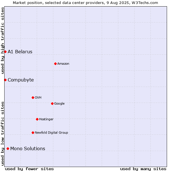 Market position of Mono Solutions vs. Compubyte vs. A1 Belarus