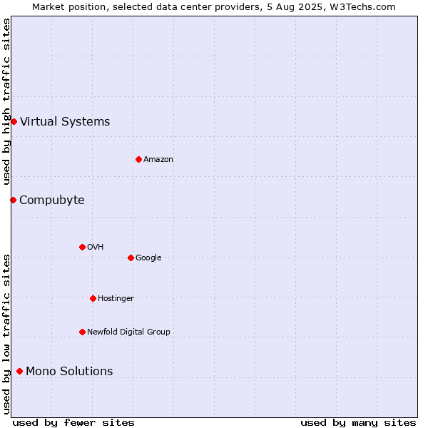 Market position of Mono Solutions vs. Compubyte vs. Virtual Systems