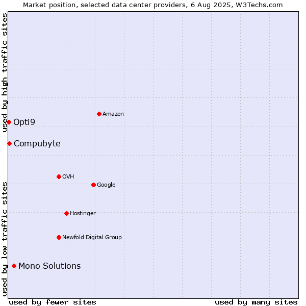Market position of Mono Solutions vs. Compubyte vs. Opti9