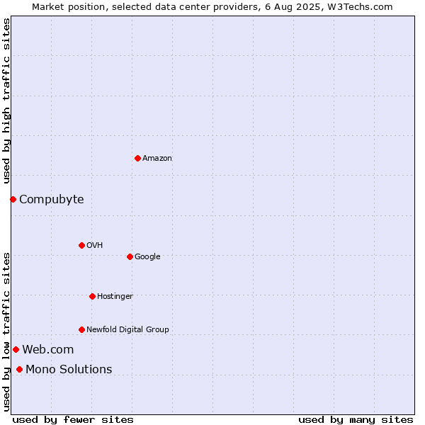 Market position of Mono Solutions vs. Web.com vs. Compubyte