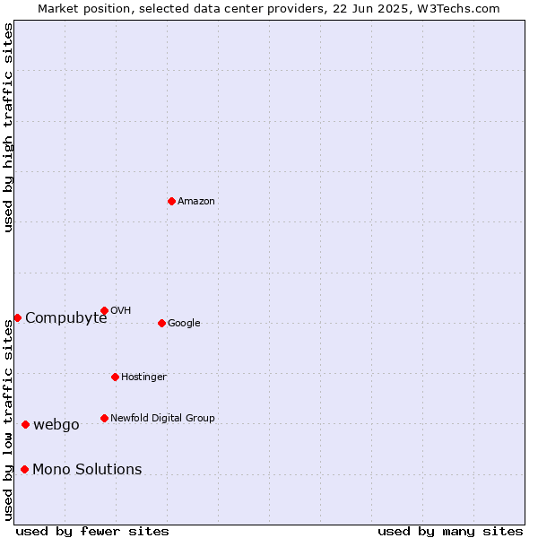 Market position of webgo vs. Mono Solutions vs. Compubyte