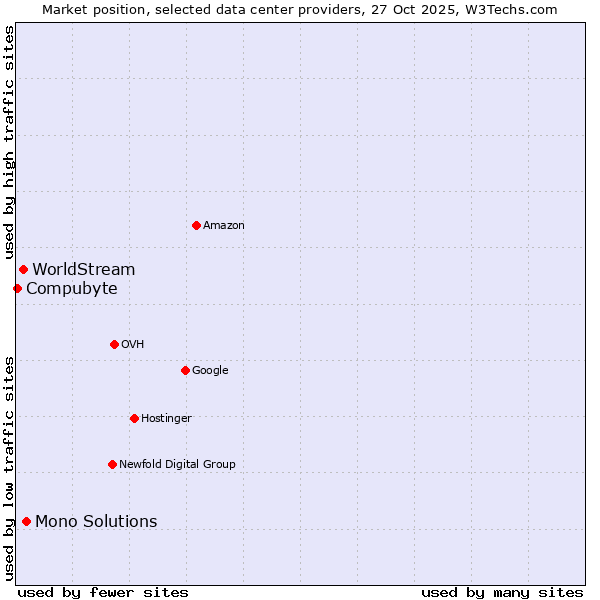 Market position of Mono Solutions vs. WorldStream vs. Compubyte