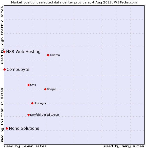 Market position of Mono Solutions vs. Compubyte vs. H88 Web Hosting