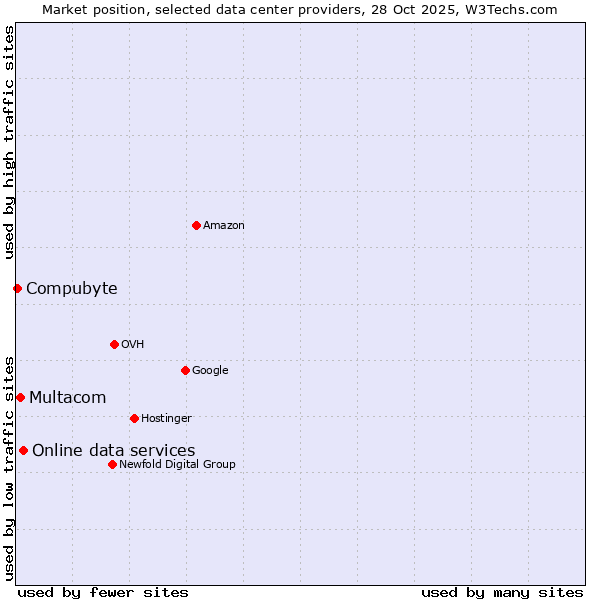 Market position of Online data services vs. Multacom vs. Compubyte