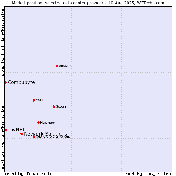 Market position of Network Solutions vs. myNET vs. Compubyte