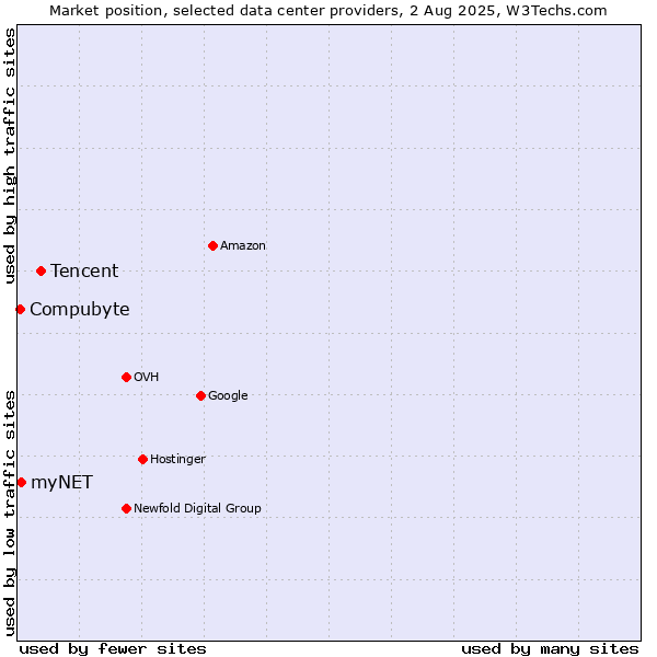 Market position of Tencent vs. Compubyte vs. myNET