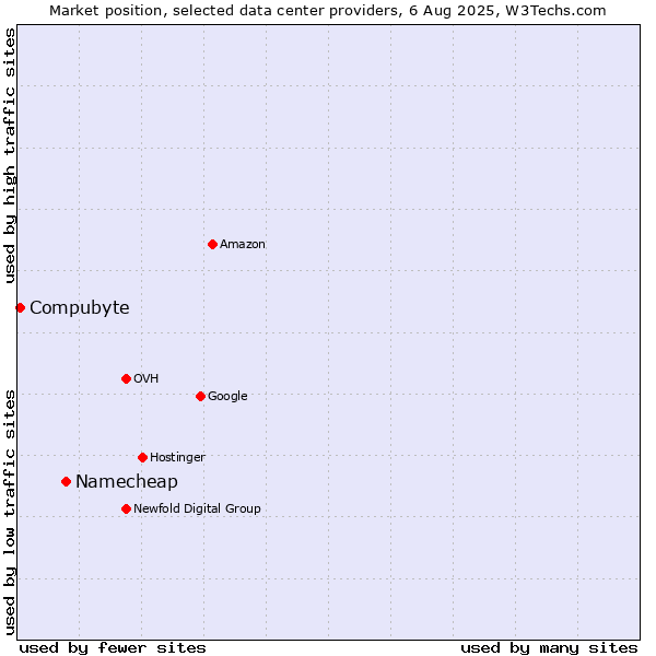 Market position of Namecheap vs. Compubyte