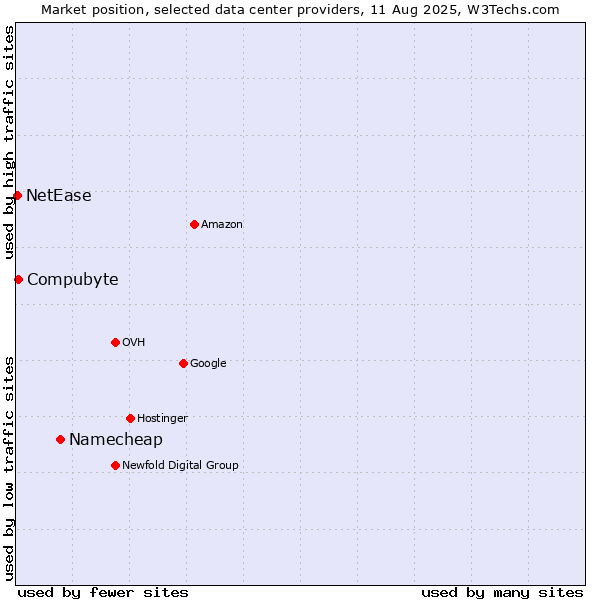 Market position of Namecheap vs. Compubyte vs. NetEase
