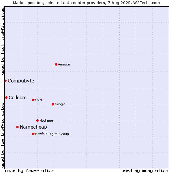 Market position of Namecheap vs. Cellcom vs. Compubyte