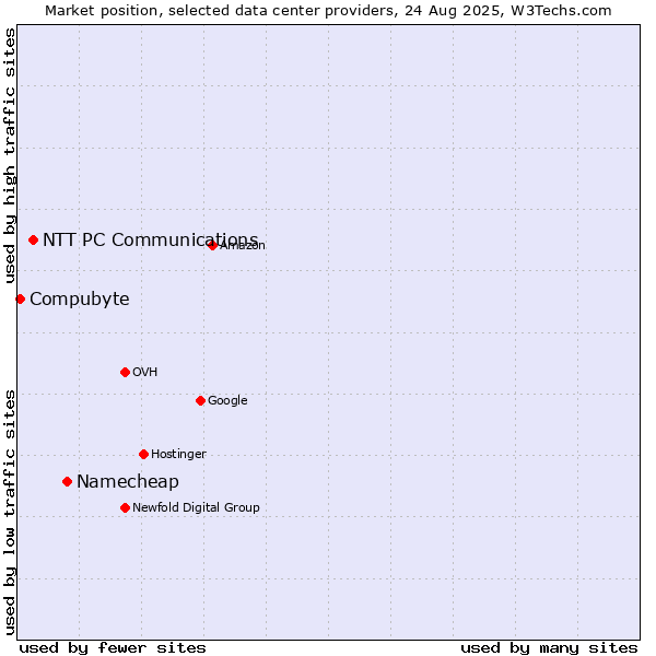 Market position of Namecheap vs. NTT PC Communications vs. Compubyte