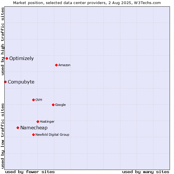 Market position of Namecheap vs. Optimizely vs. Compubyte