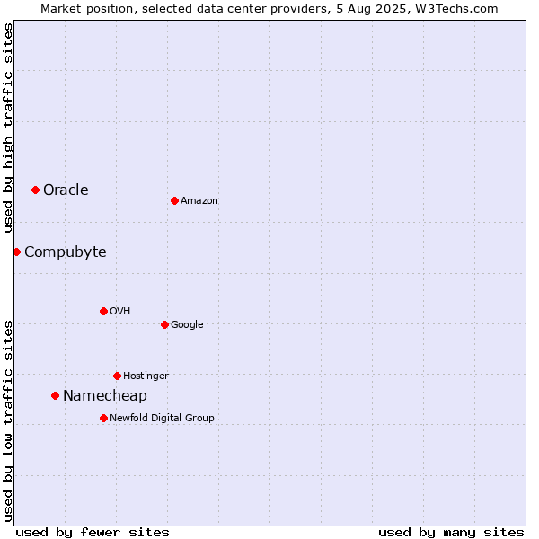 Market position of Namecheap vs. Oracle vs. Compubyte