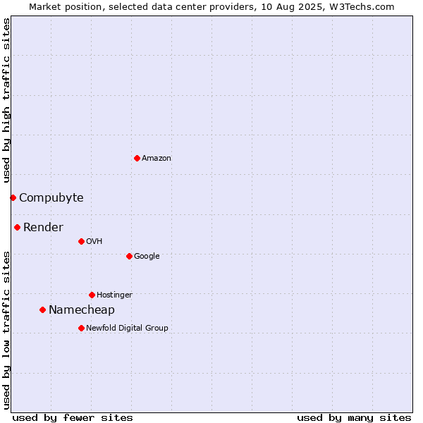 Market position of Namecheap vs. Render vs. Compubyte