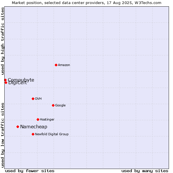Market position of Namecheap vs. DigiCert vs. Compubyte