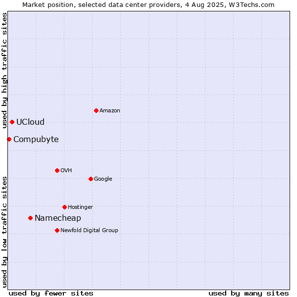 Market position of Namecheap vs. UCloud vs. Compubyte