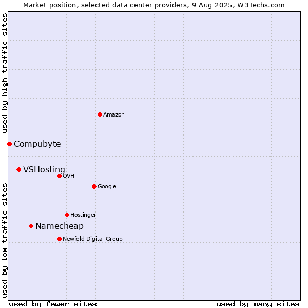 Market position of Namecheap vs. VSHosting vs. Compubyte