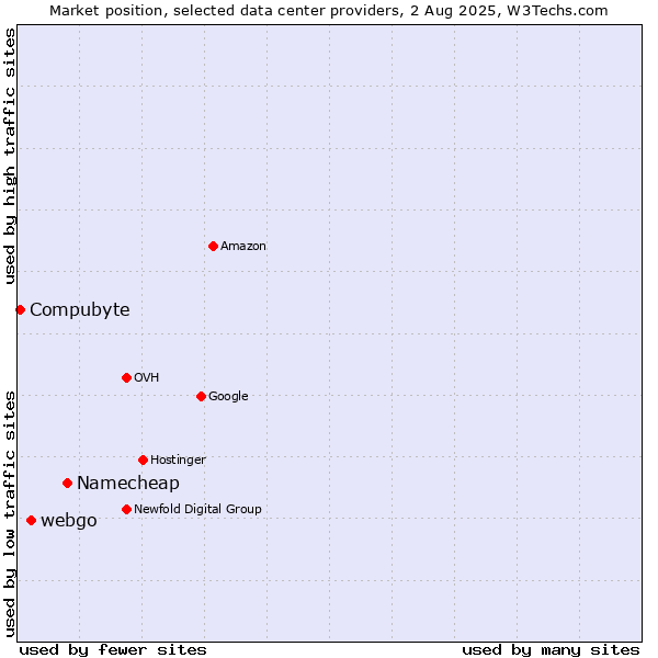 Market position of Namecheap vs. webgo vs. Compubyte