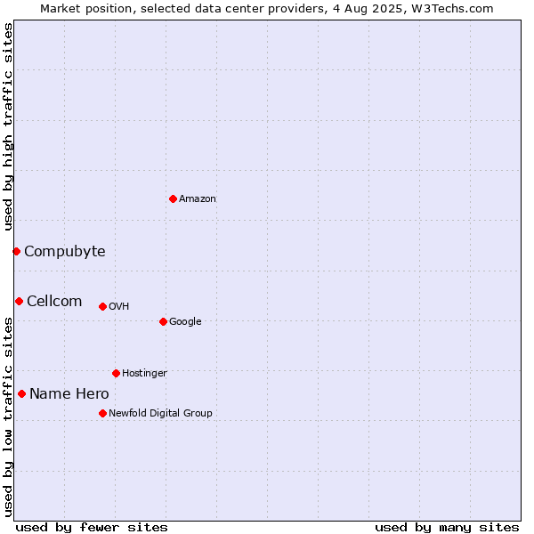 Market position of Name Hero vs. Cellcom vs. Compubyte