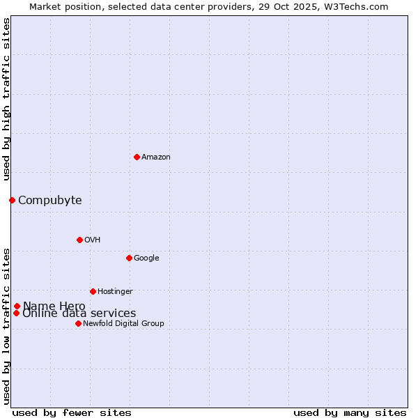Market position of Name Hero vs. Online data services vs. Compubyte