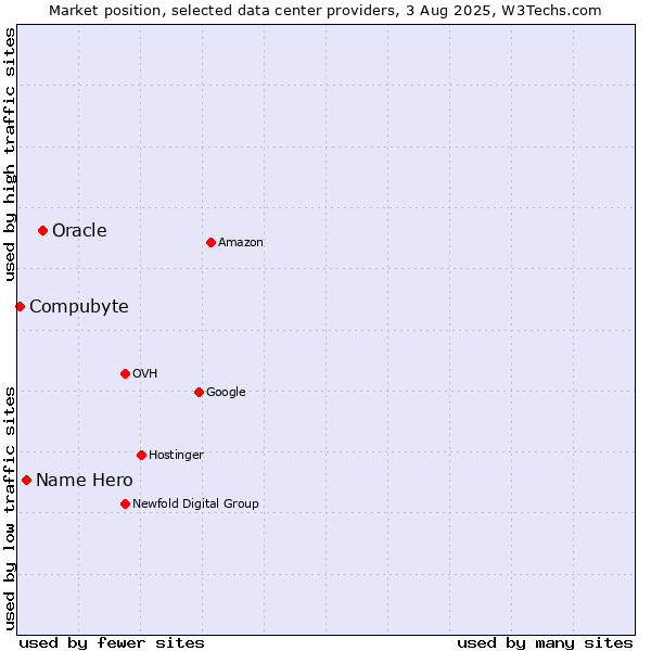 Market position of Oracle vs. Name Hero vs. Compubyte