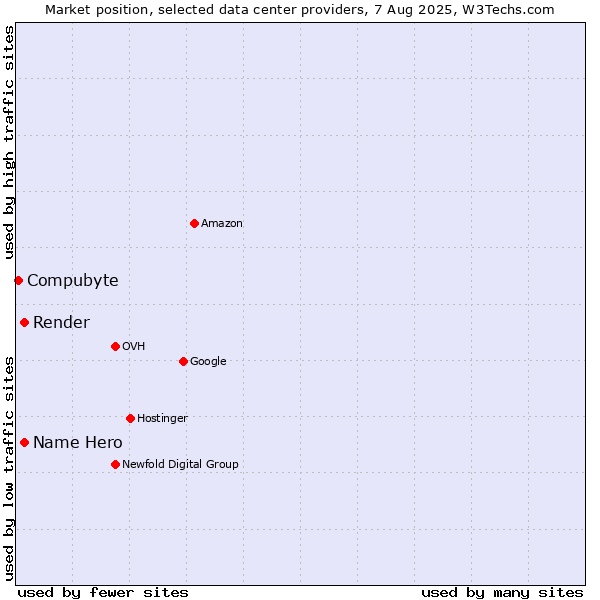 Market position of Name Hero vs. Render vs. Compubyte