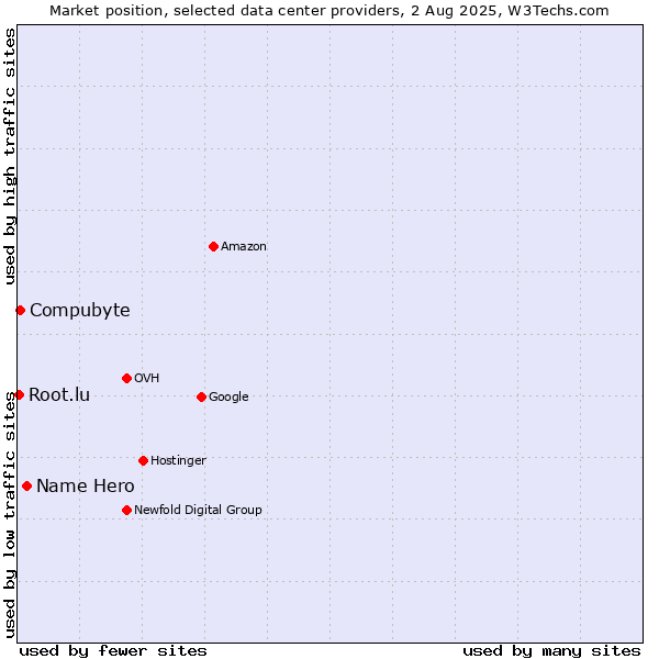 Market position of Name Hero vs. Compubyte vs. Root.lu