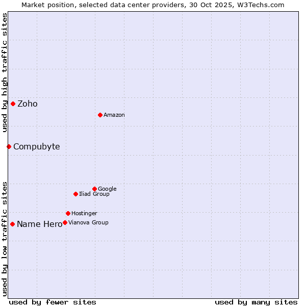 Market position of Zoho vs. Name Hero vs. Compubyte