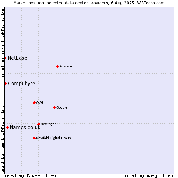 Market position of Names.co.uk vs. Compubyte vs. NetEase
