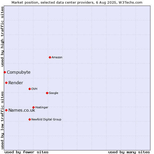 Market position of Names.co.uk vs. Render vs. Compubyte