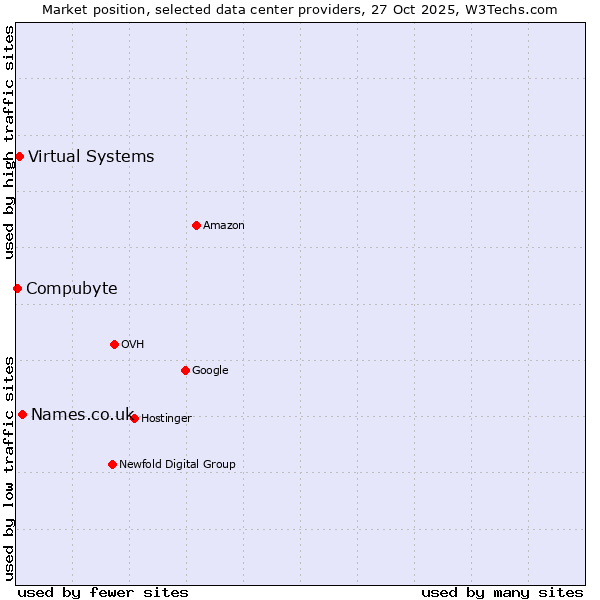 Market position of Names.co.uk vs. Virtual Systems vs. Compubyte