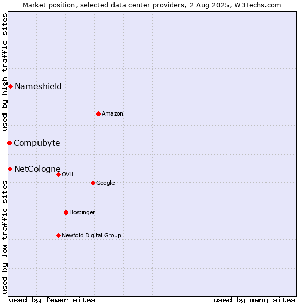 Market position of Nameshield vs. Compubyte vs. NetCologne