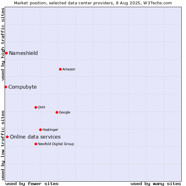 Market position of Online data services vs. Nameshield vs. Compubyte