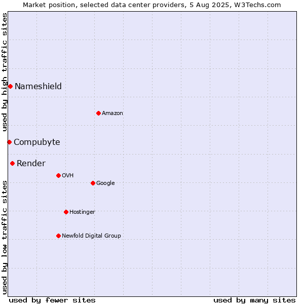 Market position of Render vs. Nameshield vs. Compubyte