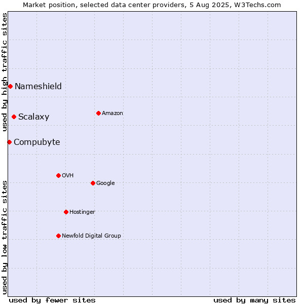 Market position of Scalaxy vs. Nameshield vs. Compubyte
