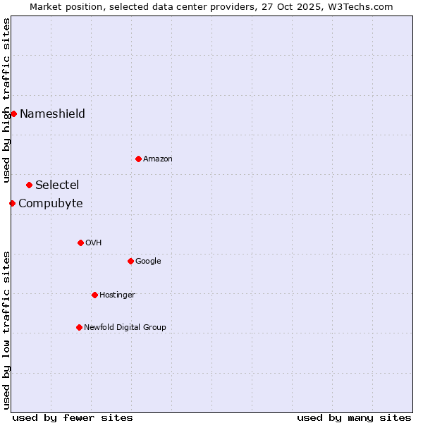 Market position of Selectel vs. Nameshield vs. Compubyte