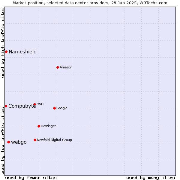 Market position of webgo vs. Compubyte vs. Nameshield